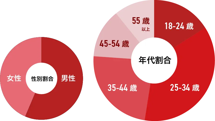 利用者分布のグラフ